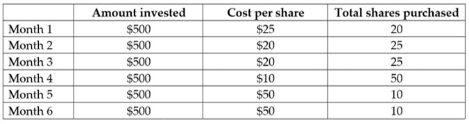 Dollar cost averaging investment strategy