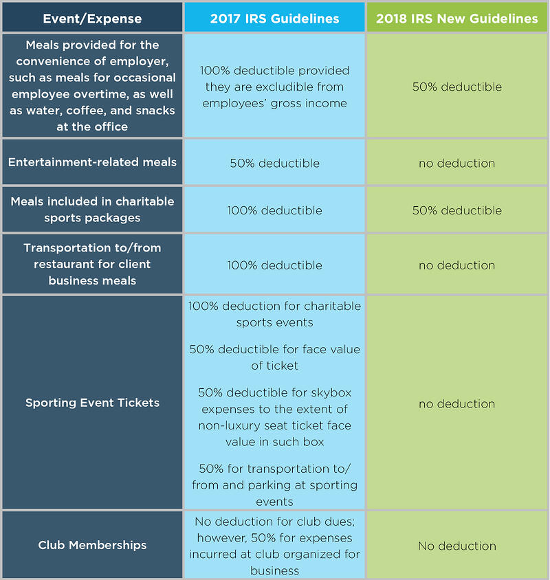 Business Meals And Entertainment What’s Deductible? Financial